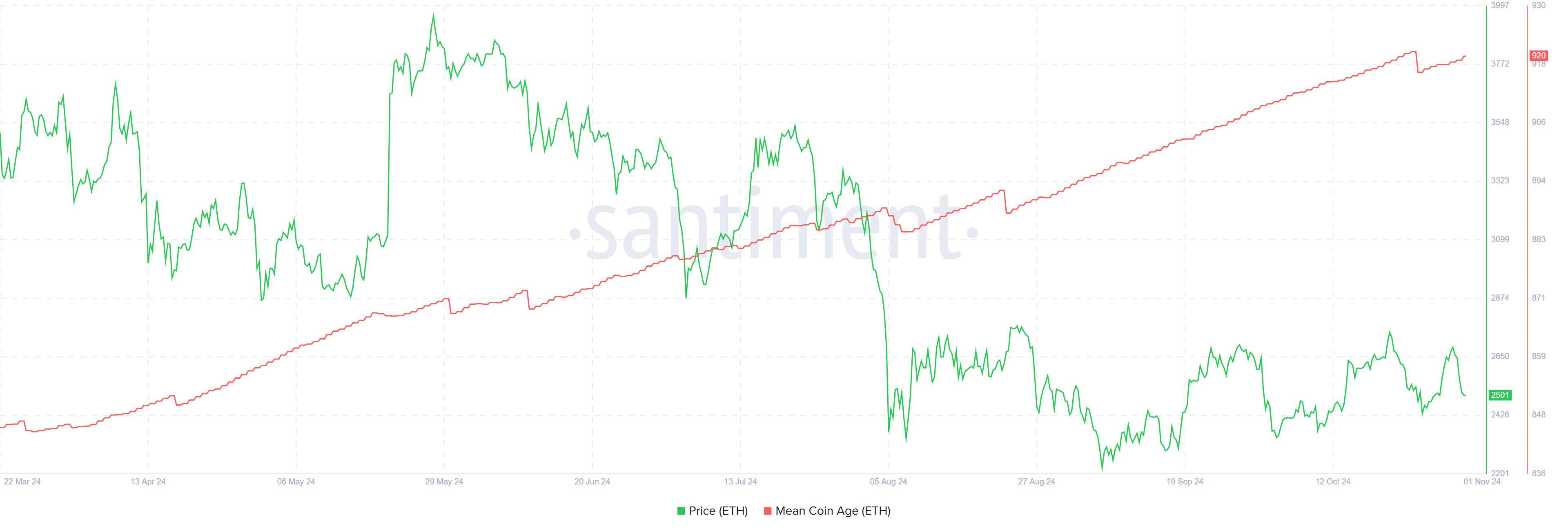 ETH Mean Coin Age